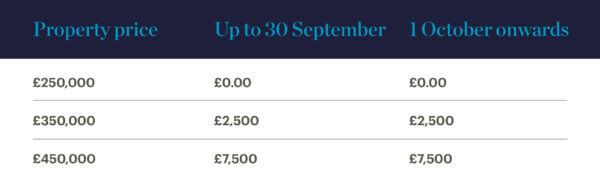 Home purchase savings before 30 September - first-time buyers