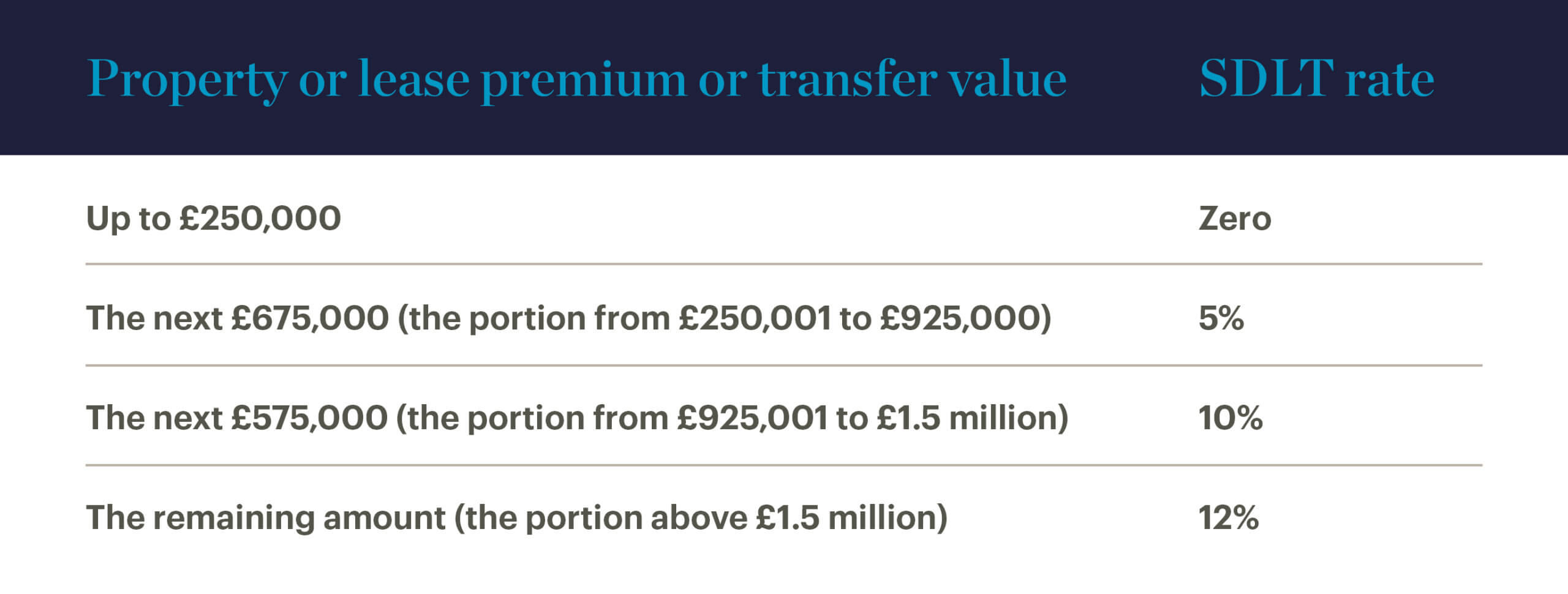 Table - Property of lease premium or transfer