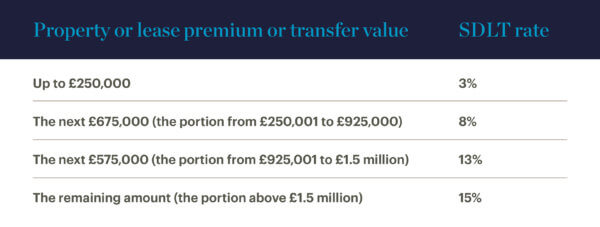 Table - Property of lease premium or transfer - Landlords