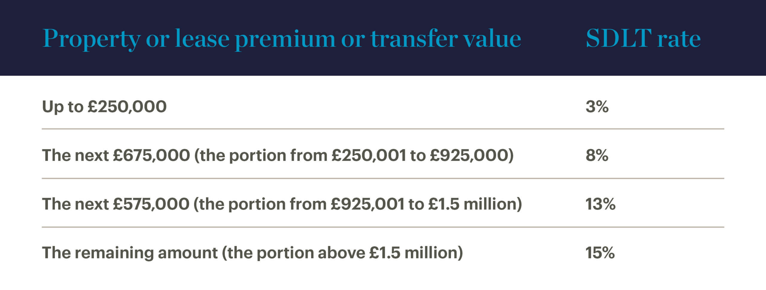 Table - Property of lease premium or transfer - Landlords