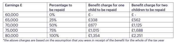 What is the High-Income Child Benefit Charge? | Whyfield Accountants in Truro, Cornwall 