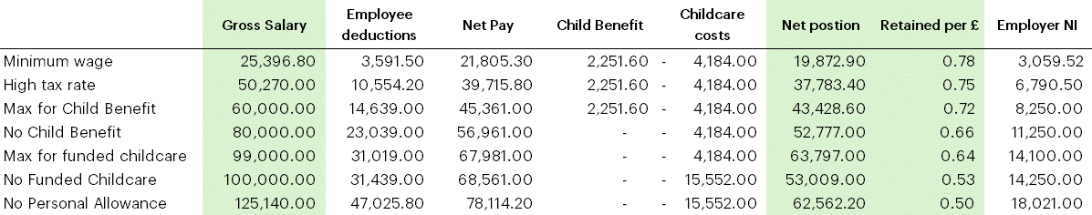 The impact of hitting these earnings thresholds on childcare and tax | Whyfield Accountants in Truro, Cornwall