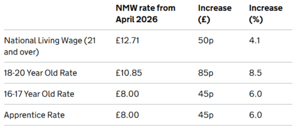 NMW rate from April 2026 | Whyfield Accountants | Truro, Cornwall